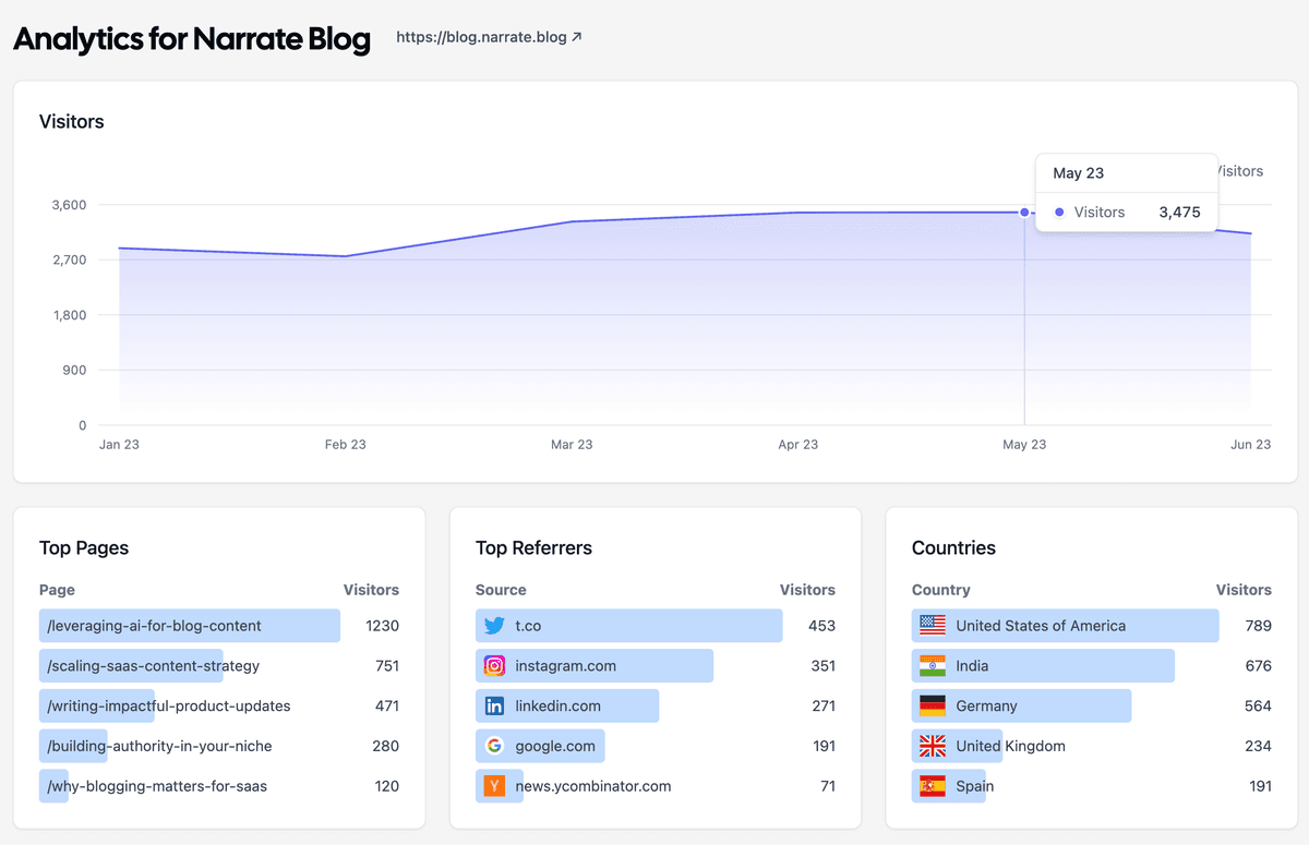 Rich Analytics Dashboard